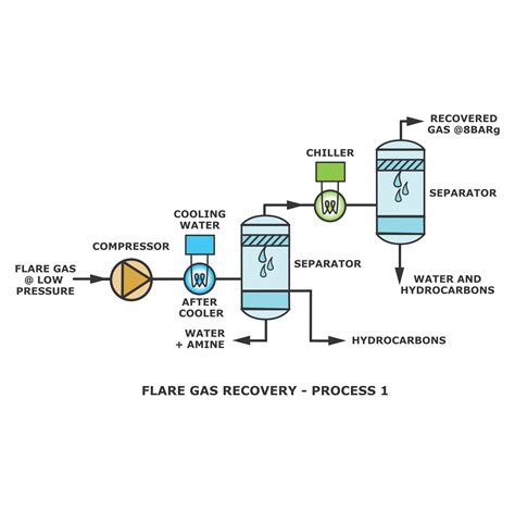 Flare Gas Recovery