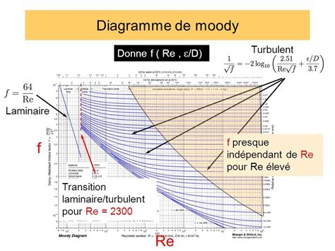 Pertes Et Gains De Charge Cours De M Canique Des Fluides Olivier