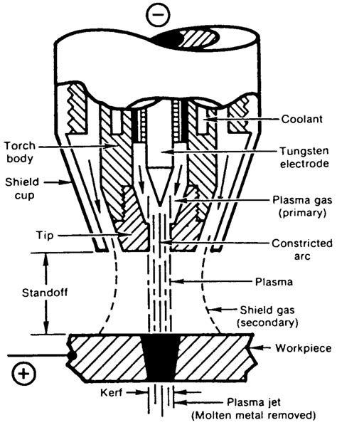 Plasma-beam machining. | Download Scientific Diagram