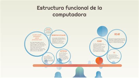 Estructura Funcional De La Computadora By Lucila Perrupato On Prezi