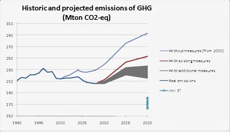 Netherlands Climate Change: Adaptation and Mitigation to climate change