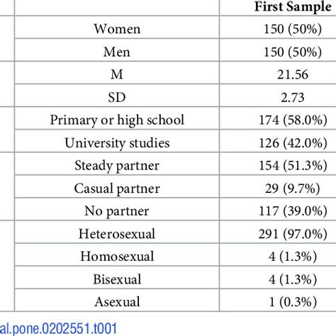 Sociodemographic And Sexual Characteristics Of Both Samples Download Table