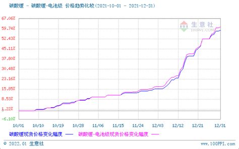 生意社：2021年碳酸锂起飞暴涨 年终价格创历史新高 化工网