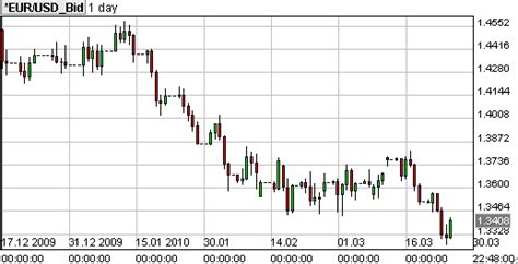 Grafiek Patroon Analyse Forex Wat U Moet Weten Over Binaire Opties