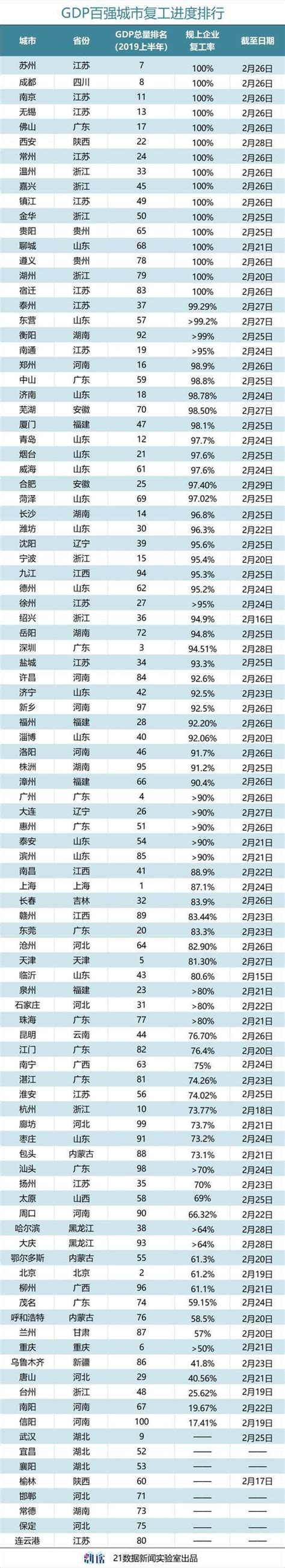 最新gdp二十强城市名单出炉！这座广东城市亮了，新晋gdp万亿俱乐部，规上企业复工率100 论金