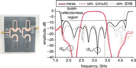 Wide Band Signal Interference Duplexer With Contiguous Single Dual Band