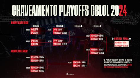 CBLOL 2024 Riot altera o formato dos Playoffs e critério de desempate