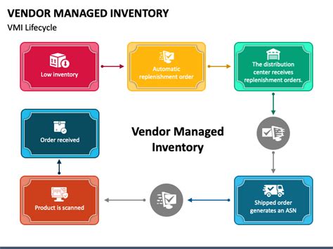 Vendor Managed Inventory PowerPoint And Google Slides Template PPT Slides