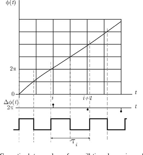 Figure 5 From Phase Noise And Jitter In CMOS Ring Oscillators