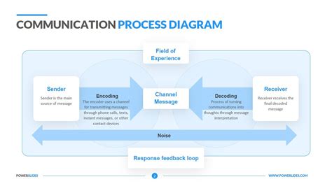 Basic Communication Process Diagram The Process Of Communica