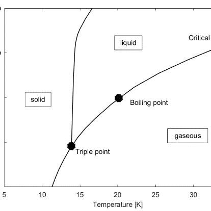 Phase diagram of hydrogen [21]. | Download Scientific Diagram