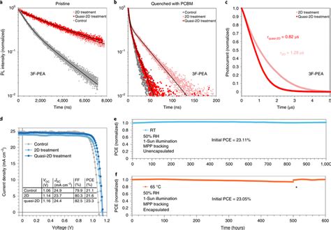 Carrier Extraction And Performance Of Quasi 2d Treated Pscs A