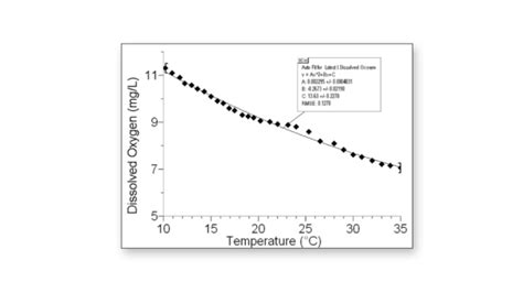 Dissolved Oxygen Probe | Vernier Canada