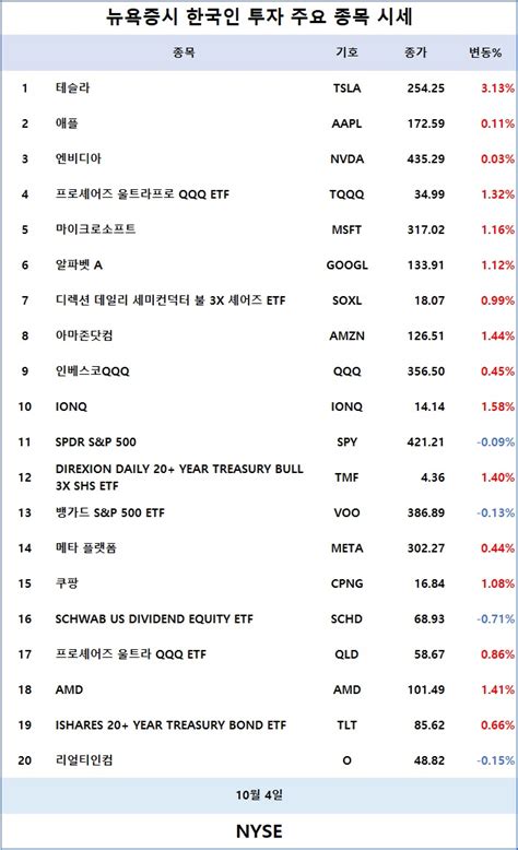 미국 뉴욕증시 민간 고용 둔화 속 혼조세로 출발sandp 007↓·나스닥 040↑·다우존스 030↓ 김윤교 기자