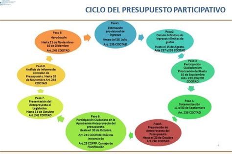 Ciclo Del Presupuesto Participativo 2021