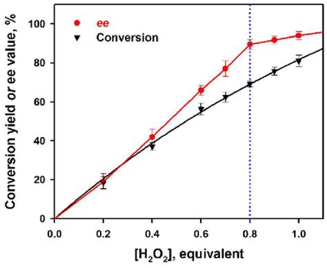 Plots Of The Conversion Yields Black Triangles Of Phenylethanol And