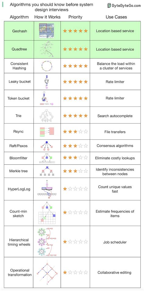 Alex Xu On Linkedin Systemdesign Coding Interviewtips 22 Comments