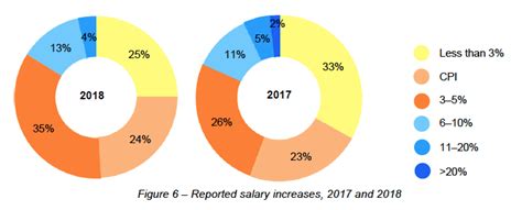 What Is The Average Salary For An Architect In Australia