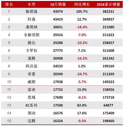 10月轎車銷量榜，前十大眾包攬4席，軒逸555輛差距屈居亞軍 每日頭條