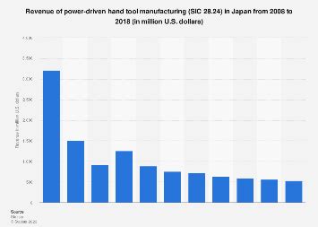 Forecast Power Driven Hand Tool Manufacturing Revenue Japan 2008 2018