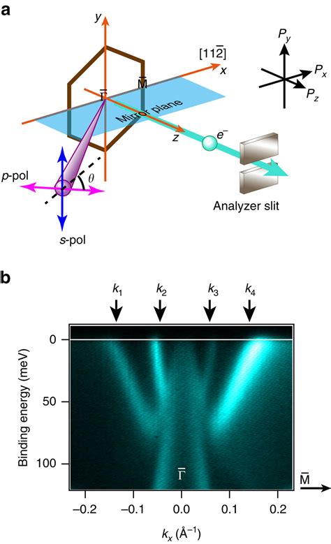 Spin Dependent Quantum Interference In Photoemission Process From Spin Orbit Coupled States