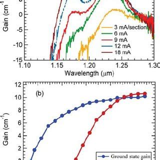 A Net Modal Gain Spectra Of A Stack Undoped Qd Device B