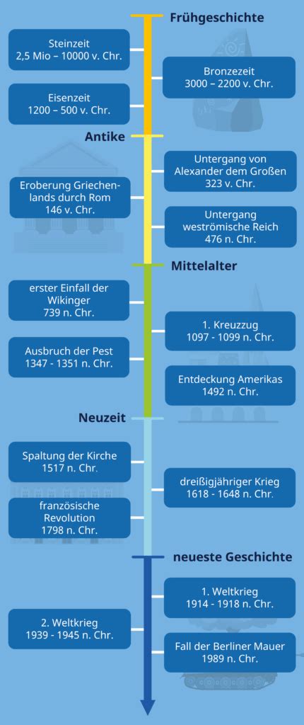 Zeitstrahl Zeittafel Der Geschichte Mit Allen Wichtigen Epochen