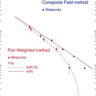 Validation Of The Method Used To Correct For The Integral Constraint