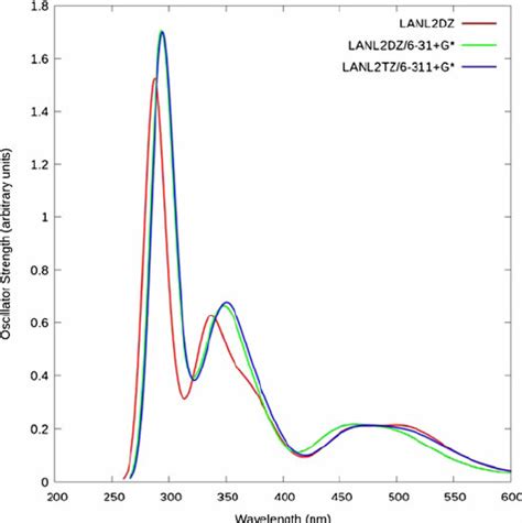 Experimental Uv Vis Spectra Of Aqueous Solutions Of The Dna