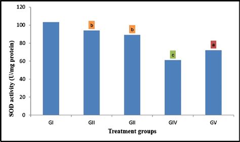 Determination of enzyme unit for SOD activity test of different... | Download Scientific Diagram