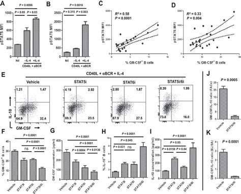 Proinflammatory Gm Csfproducing B Cells In Multiple Sclerosis And B