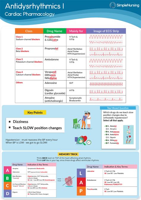 Antidysrhythmics Simple Nursing Antidysrhythmics I Cardiac