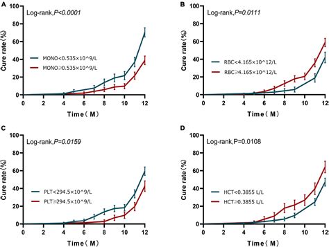 Frontiers Monocyte At Diagnosis As A Prognosis Biomarker In