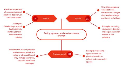 Policy Systems Environmental Change Initiatives NC State Extension