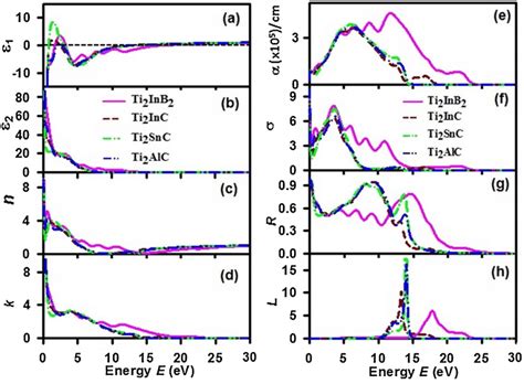 Photon Energy Dependent A Real Part Of Dielectric Function ε 1 ω Download Scientific