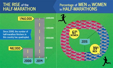 Runnerspace Roadracing News Infographic The Rise Of The Half