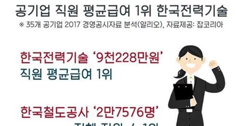 공기업 직원 평균 연봉 1위는 한전기술 9천228만원