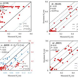 Comparison Between The In Situ Measured Hp And The Estimations By The