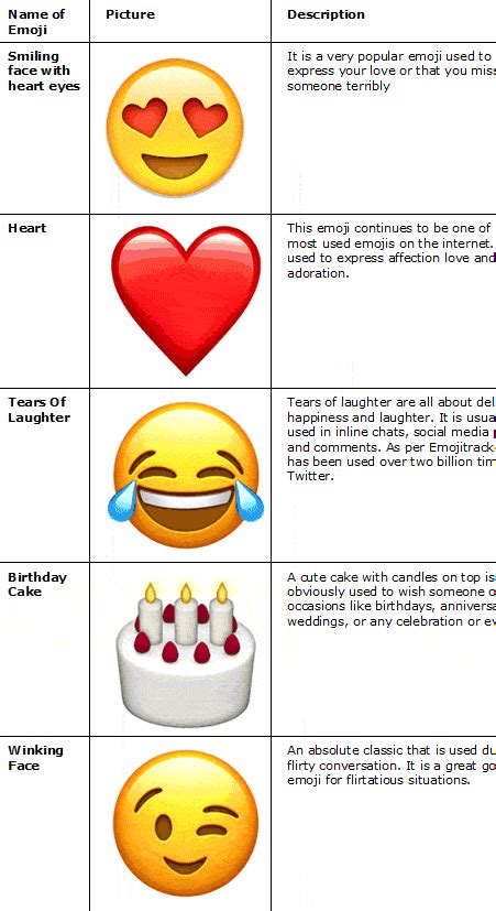 World Emoji Day 2022 Here Are Some Most Popular And Worst Emojis On