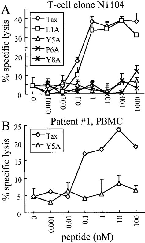 Cytolysis With Titrated Htlv I Tax Peptide And Apls In Cloned Ctl