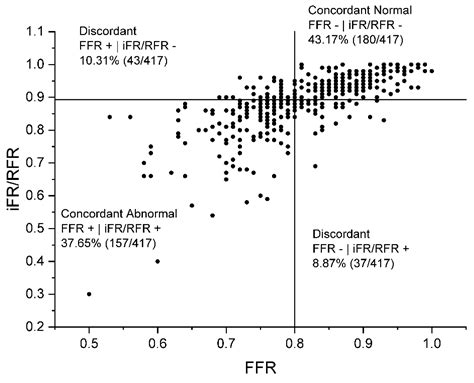 Jcdd Free Full Text Comparison Of Fractional Flow Reserve With