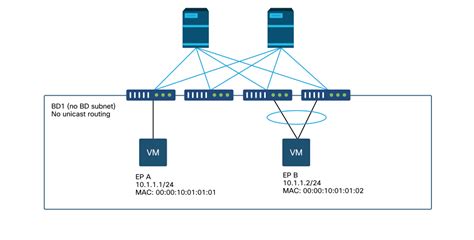 Troubleshoot Aci Intra Fabric Forwarding Layer Forwarding Cisco