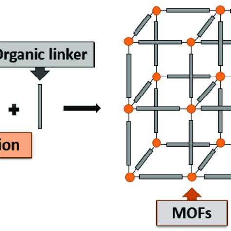 Schematic Diagram Of The Synthesis Procedure For Mofs Download