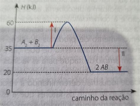 Considere O Gráfico A Seguir Referente à Reação Genérica A₂ B₂ → 2 Ab