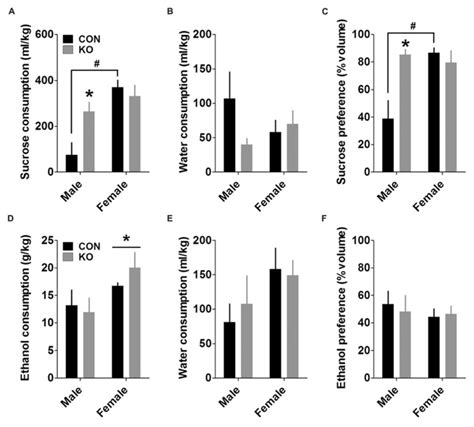 Sucrose And Ethanol Preference Tests A Females Drank More Sucrose