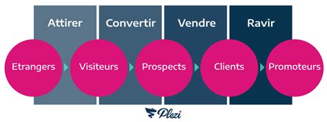 Qu Est Ce Que L Inbound Marketing Ce Qu Il Faut Savoir En