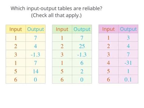 Inputs And Outputs Math