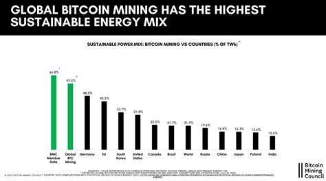 Sustainable Bitcoin Mining Power Mix Hits 595 Btc Mining Council