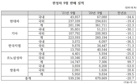 완성차 5개사 반도체 부품난에 또 발목 딜사이트