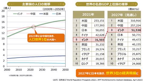 インドが人口世界一へ投資環境と今後の注目ポイントを解説 最新情報 マネックス証券